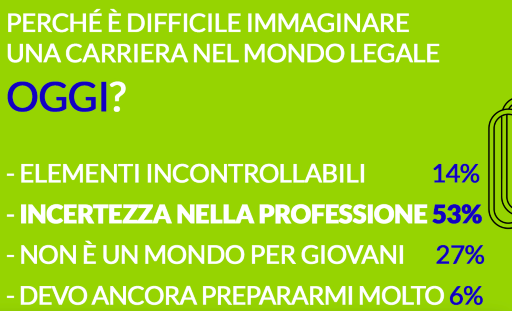 Perché è difficile immaginare una carriera legale oggi? | Sondaggio