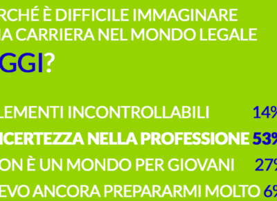 Perché è difficile immaginare una carriera legale oggi? | Sondaggio